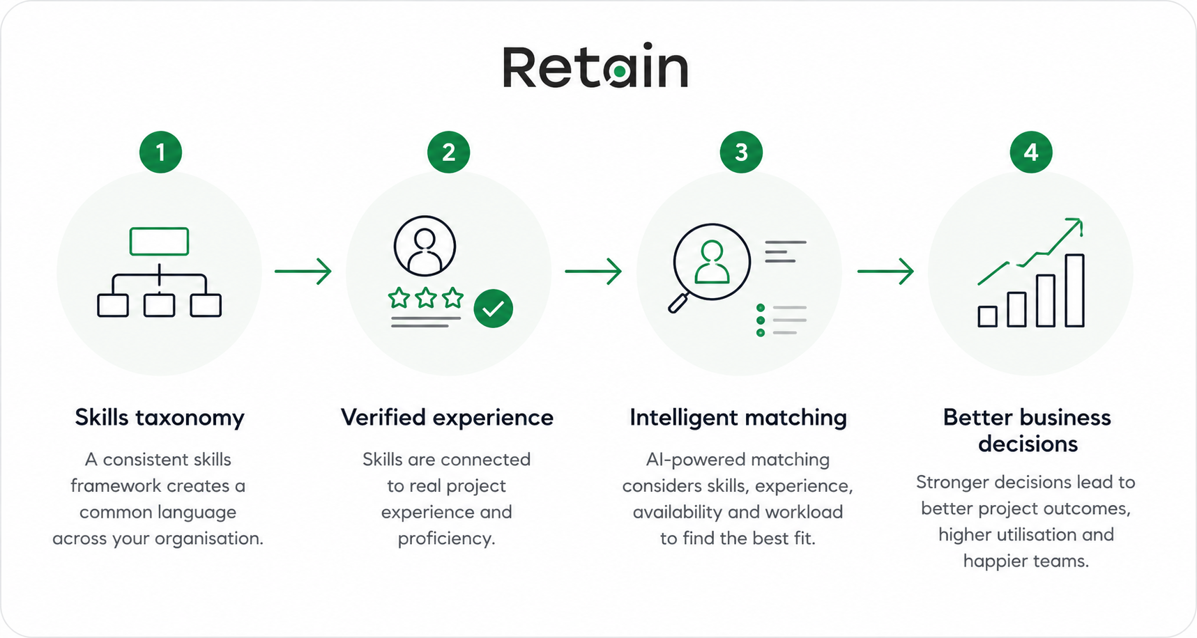 How Retain helps consulting businesses with resource management