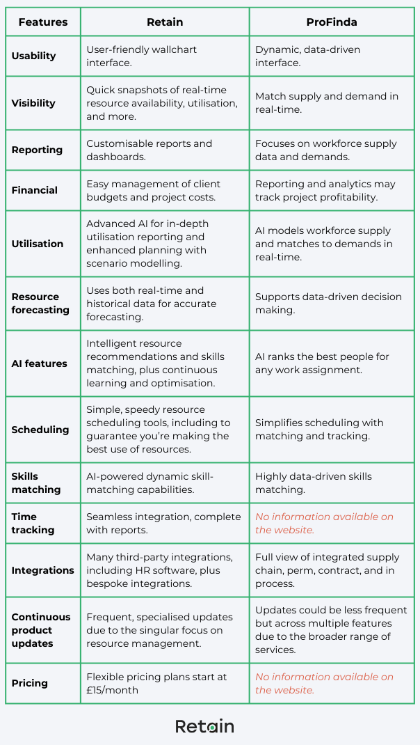 Retain vs ProFinda comparison table