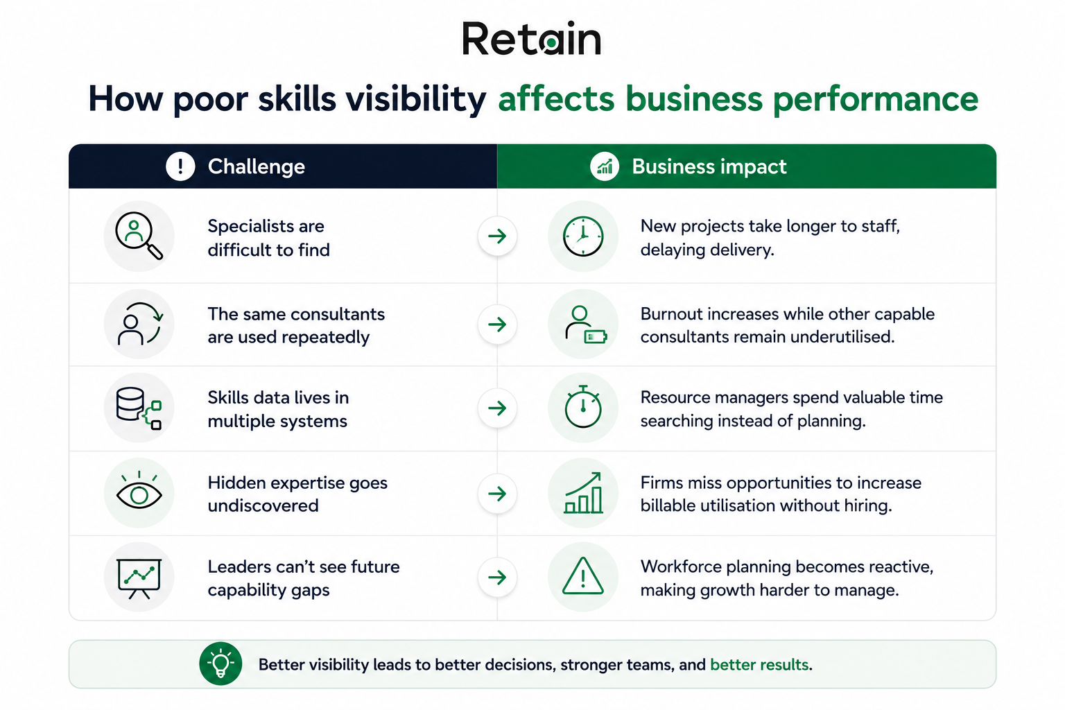 How poor skills visibility affects consulting business performance