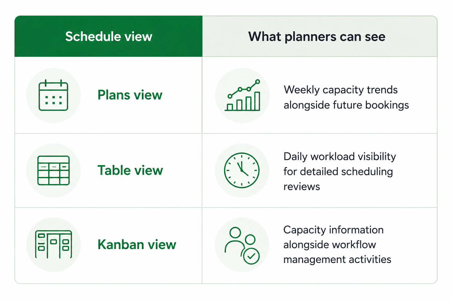 The different ways to view capacity reports