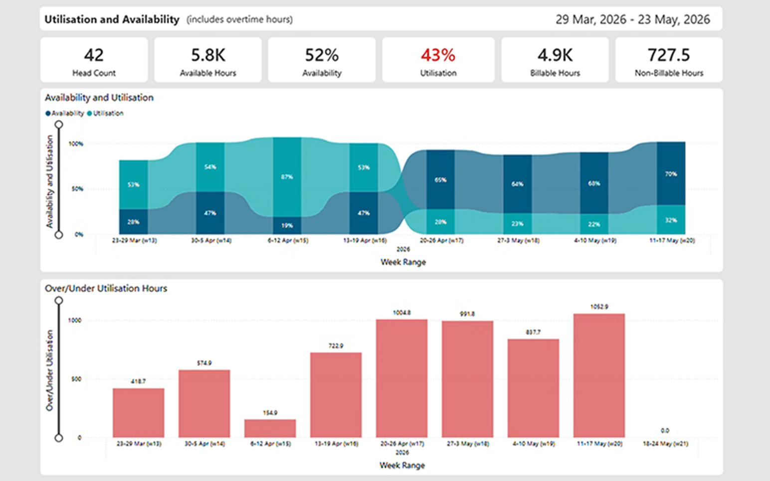 Resource planning for growth