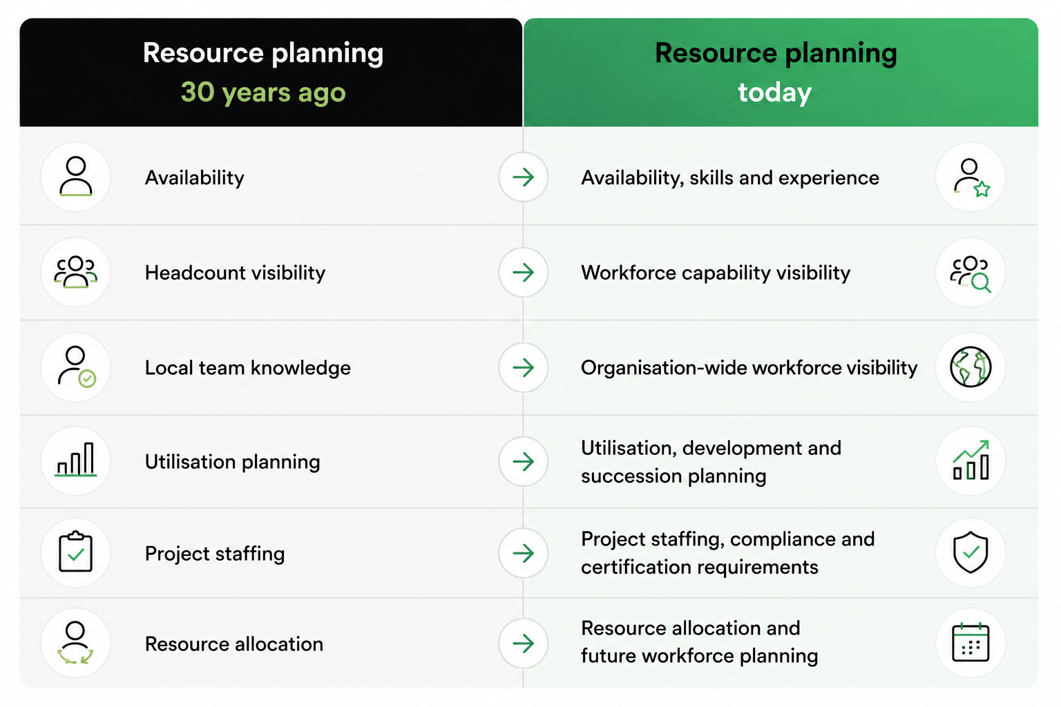 Resource planning now vs 30 years ago