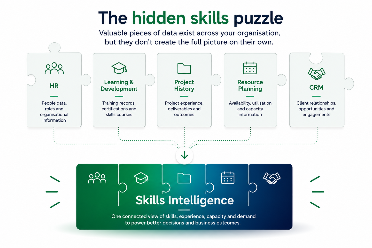 The hidden skills puzzle