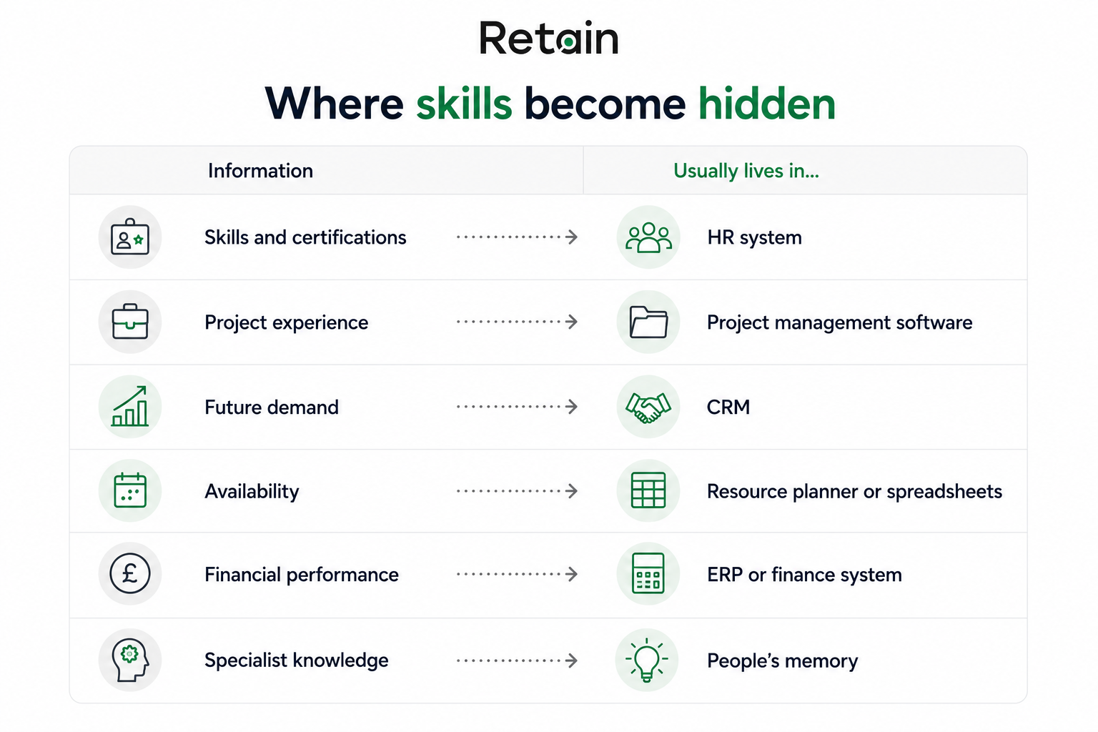 Where skills become hidden in consulting firms