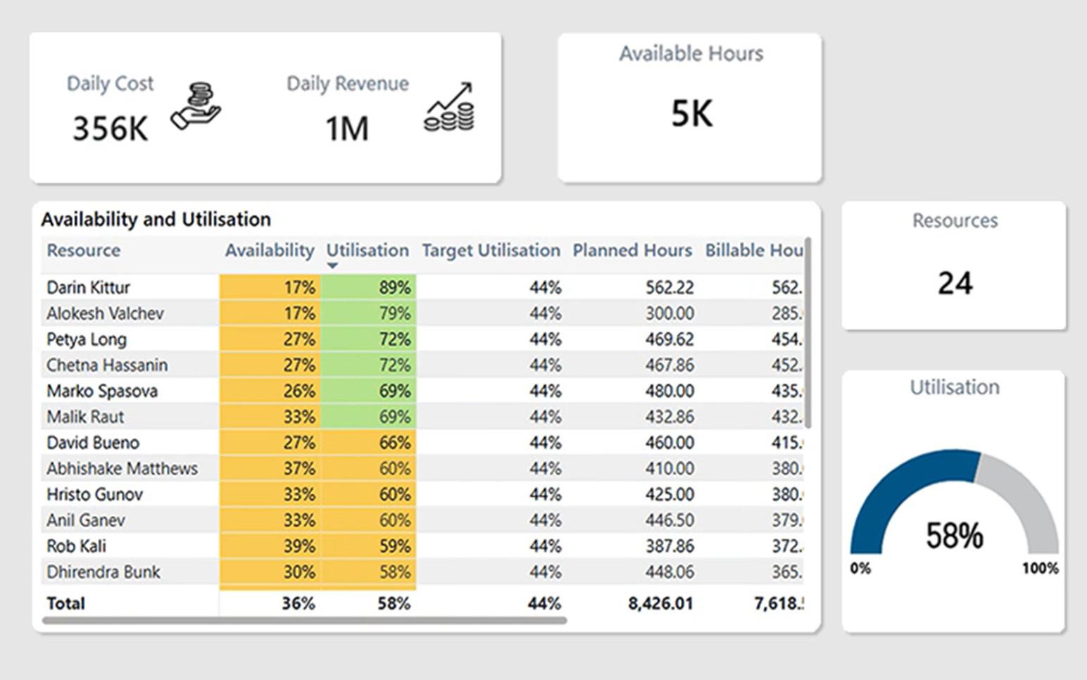 Capacity and availability
